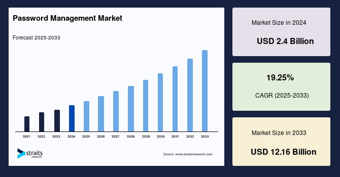 Password Management Market Size, Share & Growth Chart by 2033