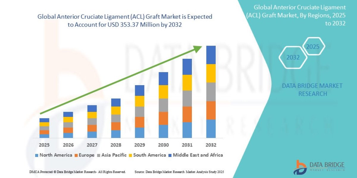 Anterior Cruciate Ligament Graft Market Analysis, Surgical Trends and Outlook