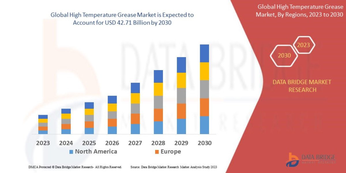 High Temperature Grease Market Share Analysis and Industry Insights