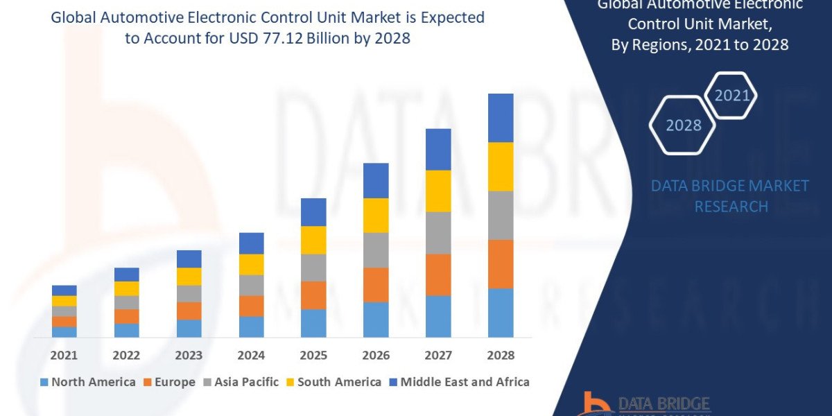 Automotive Electronic Control Unit Market Size, Share, Industry Trends, Growth Drivers and Forecast Report 2026–2033