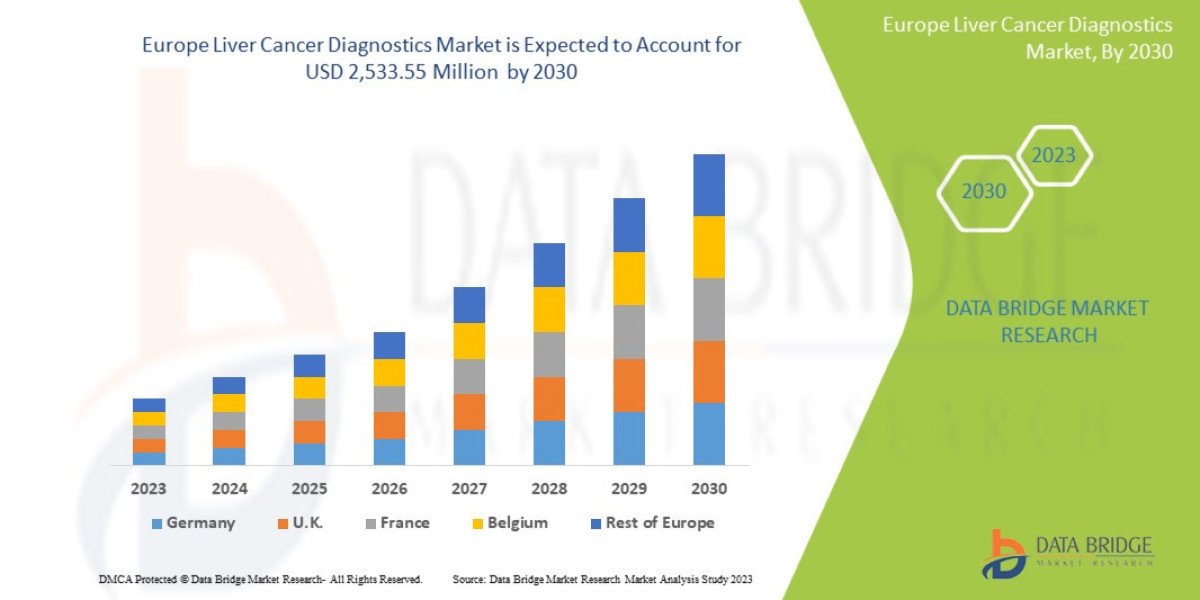 Europe Liver Cancer Diagnostics Market size, Trends analysis and Forecast by 2030