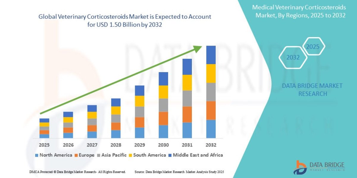 Veterinary Corticosteroids Market Size, Share, Industry Trends, Growth Drivers and Forecast Report 2026–2033Veterinary C