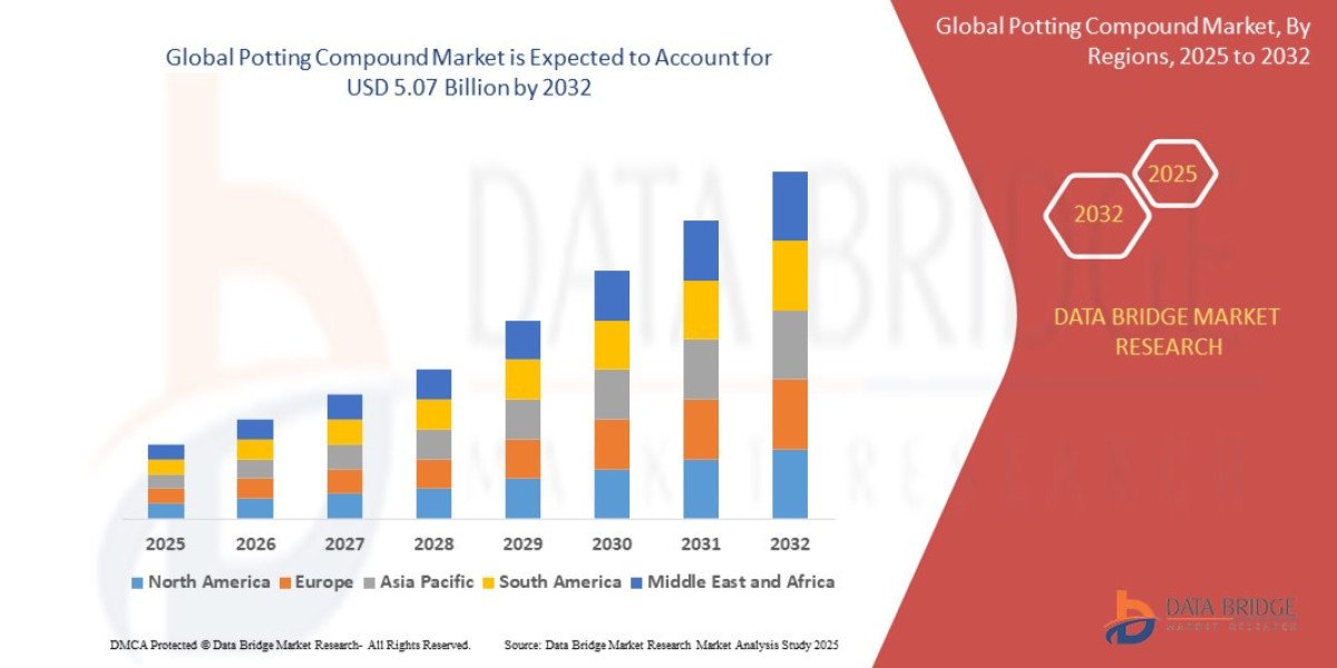 Potting Compound Market Industry Report: Market Size, Share and Growth Forecast