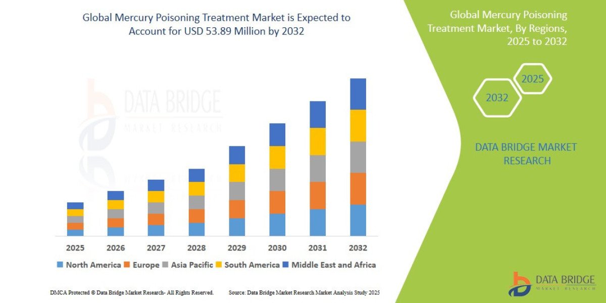 Mercury Poisoning Treatment Market Report: Toxicology Therapies and Clinical Trends