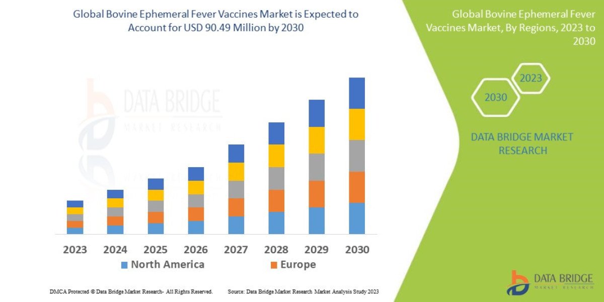 Bovine Ephemeral Fever Vaccines Market Growth Driven by Rising Disease Prevalence and Vaccination Awareness