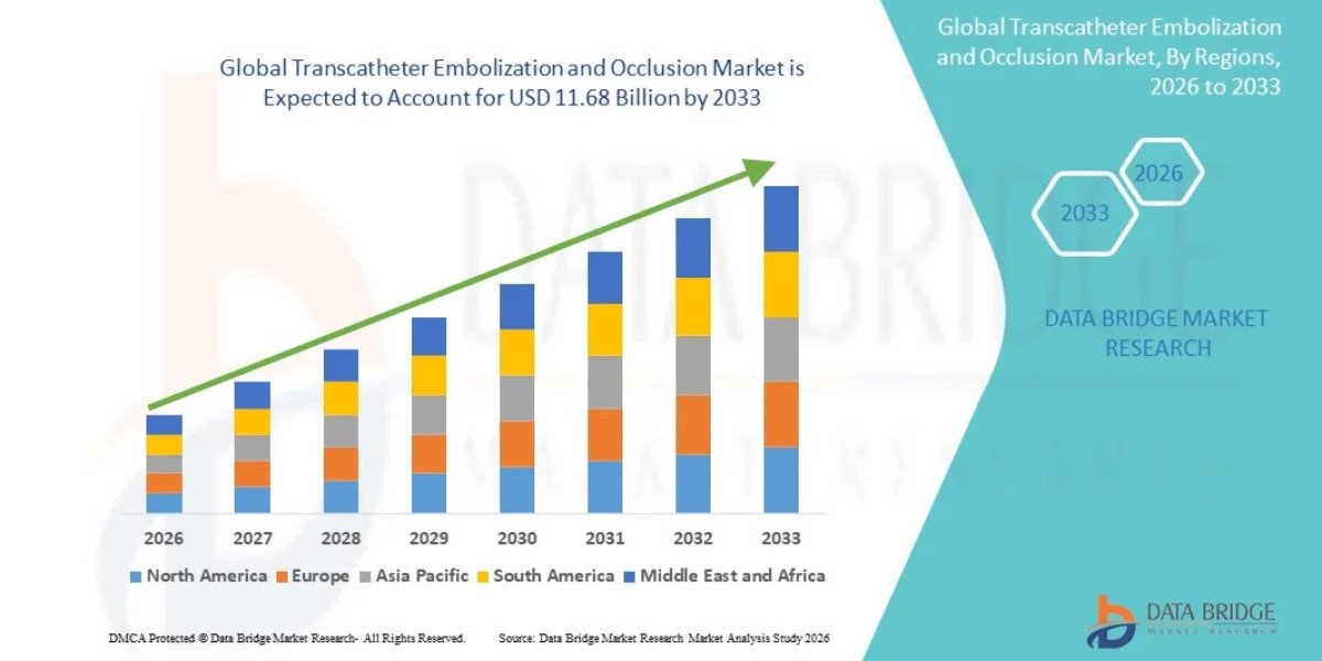 Transcatheter Embolization and Occlusion Market Growth Driven by Advancements in Minimally Invasive Procedures
