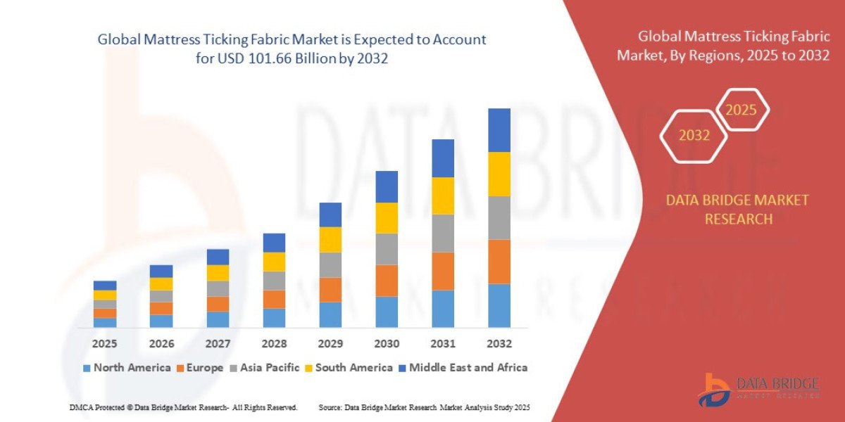 Global Mattress Ticking Fabric Market Outlook Highlights Advances in High-Performance Textile Materials