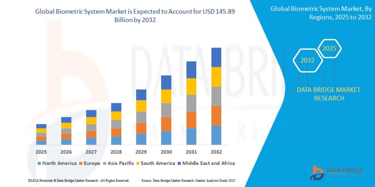 Global Biometric System Market: Technology Trends, Demand, Growth Opportunities, and Outlook