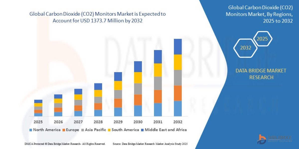 Carbon Dioxide Monitors Market Growth Driven by Rising Indoor Air Quality Awareness