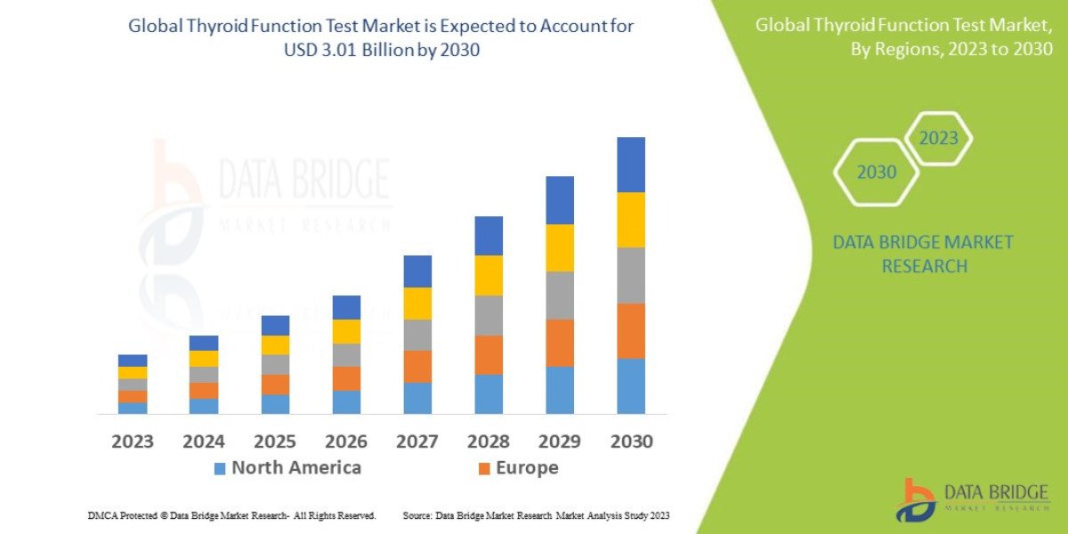 Thyroid Function Test Market Growth Driven by Rising Awareness of Hormone Testing